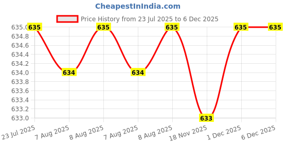 amazon.in ftk FTK® Ultra-Thin Perforated One-Piece Chest Pad Insert for Tube Tops and Summer Bras ftk Price History Graph from 23 Jul 2025 to 5 Dec 2025