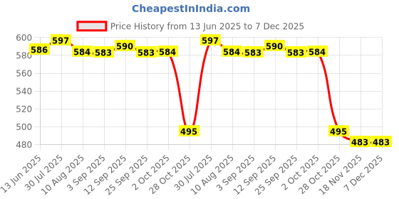 amazon.in ftk Latex Cotton Thickened Oval Chest Pad – Thin Top, Thick Bottom Sponge Cup for Yoga, Dance, and Gymnastics Underwear Inserts ftk Price History Graph from 13 Jun 2025 to 7 Dec 2025