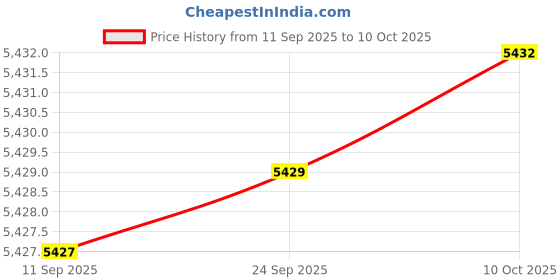 amazon.in ftk Men's Cable Knit Shawl Collar Cardigan Sweater with Buttons for Autumn and Winter ftk Price History Graph from 11 Sep 2025 to 10 Oct 2025