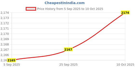 amazon.in ftk Men's Canvas Farm and Hiking Shoes with Non-Slip Sole for Outdoor and Casual Wear ftk Price History Graph from 5 Sep 2025 to 10 Oct 2025