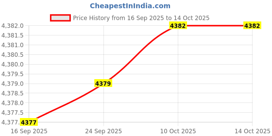 amazon.in ftk Men's Double-Breasted Lapel Cardigan Sweater with Long Sleeves for Autumn and Winter ftk Price History Graph from 16 Sep 2025 to 14 Oct 2025