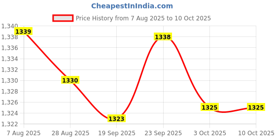 amazon.in ftk Men's Elastic Suspenders with 4 Metal Hooks Adjustable Trousers Braces for Adults ftk Price History Graph from 7 Aug 2025 to 9 Oct 2025