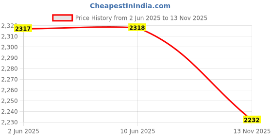 amazon.in ftk Men's Lightweight Summer Sports Shorts with Zipper Pockets | Casual Outdoor Wear ftk Price History Graph from 2 Jun 2025 to 13 Nov 2025