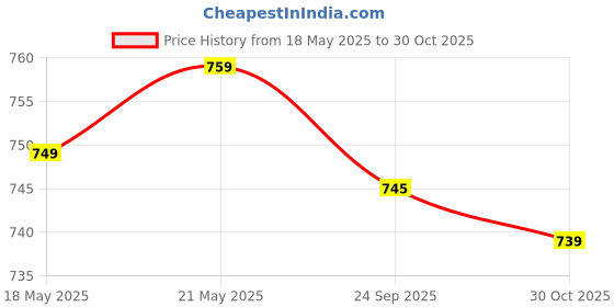 amazon.in ftk Men's Necktie with Cartoon Duck Pattern – Soft Classic Business Tie for Meetings and Formal Events ftk Price History Graph from 18 May 2025 to 30 Oct 2025