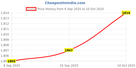 amazon.in ftk Men’s Outdoor Hiking and Training Shoes with Rubber Non Slip Sole for Trekking and Workouts ftk Price History Graph from 6 Sep 2025 to 10 Oct 2025