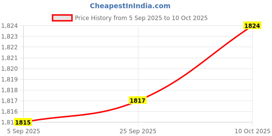 amazon.in ftk Men's Outdoor Shoes with Non-Slip Sole and Breathable Upper for Walking and Sports ftk Price History Graph from 5 Sep 2025 to 10 Oct 2025