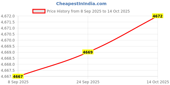 amazon.in ftk Men's Slim Fit Knitted Cardigan Sweater Jacket with V-Neck and Long Sleeves for Autumn & Winter ftk Price History Graph from 8 Sep 2025 to 14 Oct 2025