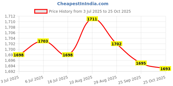 amazon.in ftk Men's Summer Linen Cotton Shorts Loose Fit Breathable Beach Shorts Lightweight | Claret - 2XL ftk Price History Graph from 3 Jul 2025 to 25 Oct 2025