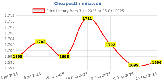 amazon.in ftk Men's Summer Linen Cotton Shorts Loose Fit Breathable Beach Shorts Lightweight | Gray - XL ftk Price History Graph from 3 Jul 2025 to 25 Oct 2025