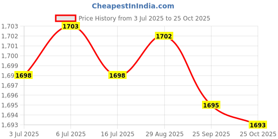 amazon.in ftk Men's Summer Linen Cotton Shorts Loose Fit Breathable Beach Shorts Lightweight | Khaki - M ftk Price History Graph from 3 Jul 2025 to 25 Oct 2025