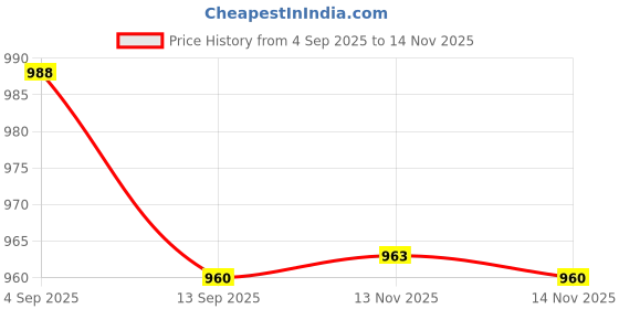 amazon.in ftk Men's Suspenders with 4 Clips Adjustable Y Shape Elastic Straps ftk Price History Graph from 4 Sep 2025 to 14 Nov 2025