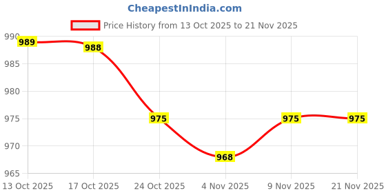 amazon.in ftk Men's Suspenders with 4 Clips Adjustable Y Shape Elastic Straps ftk Price History Graph from 13 Oct 2025 to 21 Nov 2025