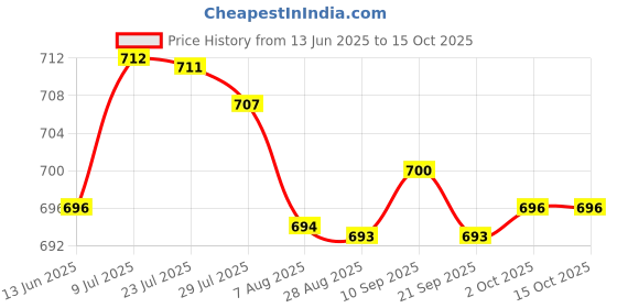 amazon.in ftk Men's Underwear Invisible Hip-Lifting Sponge Pad | Thickened Swim Trunks Insert ftk Price History Graph from 13 Jun 2025 to 15 Oct 2025