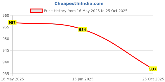 amazon.in ftk Multi-Layer Ethnic Waist Chain | Pearl & Metal Body Chain for Women ftk Price History Graph from 16 May 2025 to 25 Oct 2025