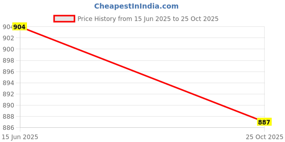 amazon.in ftk Multi-Layer Thigh Chain | Dolphin & Starfish Leg Chain for Women & Girls ftk Price History Graph from 15 Jun 2025 to 25 Oct 2025