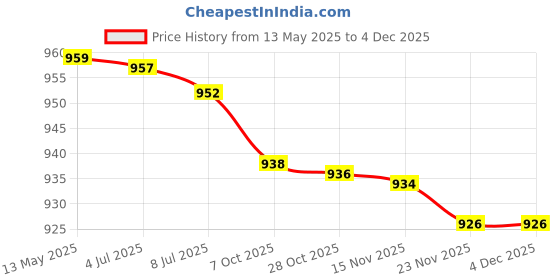 amazon.in ftk Punk Double Star Smooth Buckle Belt – Hip-Hop Men and Women’s Jeans Belt ftk Price History Graph from 13 May 2025 to 4 Dec 2025