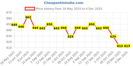 amazon.in ftk Semi-Circular Cotton Bra Pad Inserts – Thickened, Seamless, and Breathable for Sports and Yoga ftk Price History Graph from 18 May 2025 to 3 Dec 2025