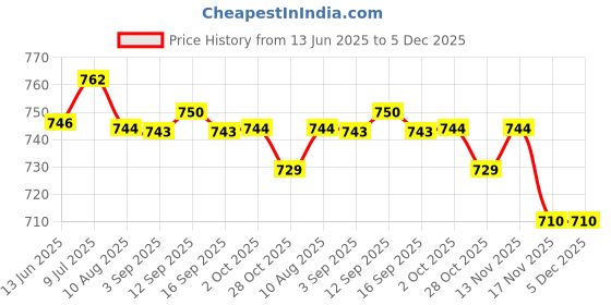 amazon.in ftk Silicone Nipple Covers for Women | Invisible Strapless Backless Breast Pads | Waterproof & Lightweight ftk Price History Graph from 13 Jun 2025 to 5 Dec 2025