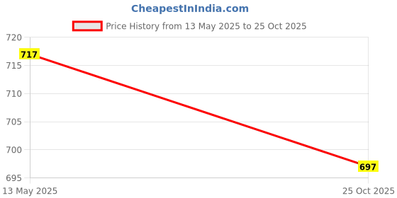 amazon.in ftk Tassel Diamond Leg Chain | Elastic Leaf Body Chain for Women & Girls ftk Price History Graph from 13 May 2025 to 25 Oct 2025
