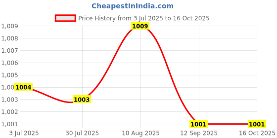amazon.in ftk Thickened Bra Pad Inserts | Breathable, Sweat-Absorbent Sponge Chest Pads for Sports Vest ftk Price History Graph from 3 Jul 2025 to 16 Oct 2025