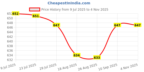 amazon.in ftk Thickened Chest Pad for Small Flat Chest Girls | Push-Up Bikini Bra Underwear Sponge Insert ftk Price History Graph from 9 Jul 2025 to 4 Nov 2025