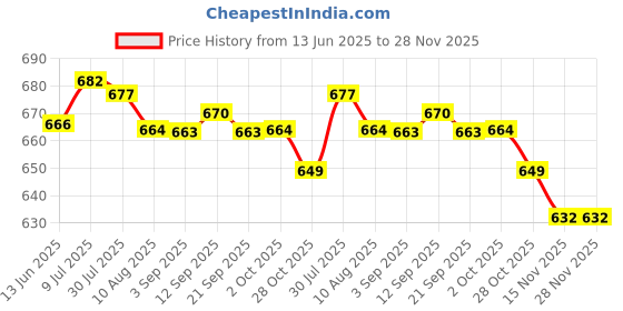 amazon.in ftk Thickened One-Piece Cotton Breast Pad for Seamless Side Support and Lift ftk Price History Graph from 13 Jun 2025 to 28 Nov 2025