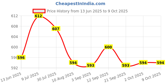amazon.in ftk Thickened Triangle Bikini Bra Pads with Thin Top and Thick Bottom Sponge Inserts ftk Price History Graph from 13 Jun 2025 to 9 Oct 2025