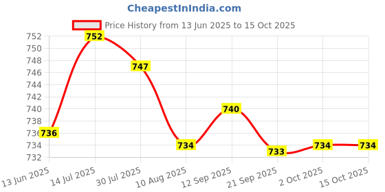 amazon.in ftk Thickened Water Drop Cup Bra Inserts for Enhanced Bust and Support ftk Price History Graph from 13 Jun 2025 to 15 Oct 2025