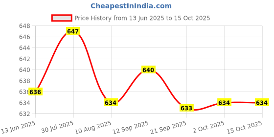 amazon.in ftk Thin Semi-Circular Breast Pads with Hole Cloth Half Cup for Summer Underwear and Dresses ftk Price History Graph from 13 Jun 2025 to 15 Oct 2025