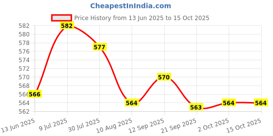 amazon.in ftk Thin Triangle Bra Pads – Lightweight Inserts for Swimwear and Activewear​ ftk Price History Graph from 13 Jun 2025 to 15 Oct 2025