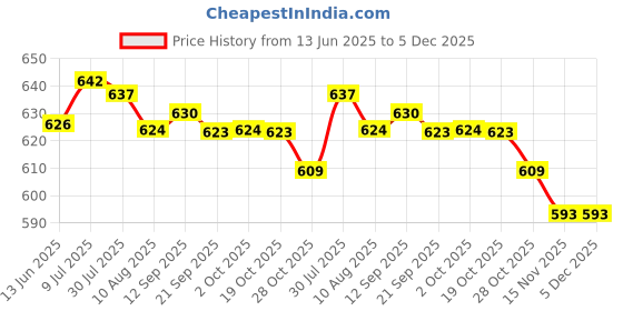 amazon.in ftk Triangle Bra Cups Pad for Women Ultra-Thin Soft Breathable Spandex Breast Pad ftk Price History Graph from 13 Jun 2025 to 5 Dec 2025