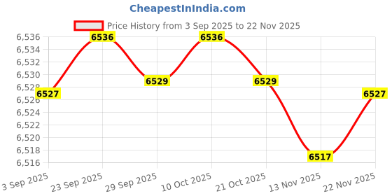 amazon.in ftk Velvet Lace-Up Shoes for Women Round PU Footwear with Color Matching and Low Heel ftk Price History Graph from 3 Sep 2025 to 22 Nov 2025