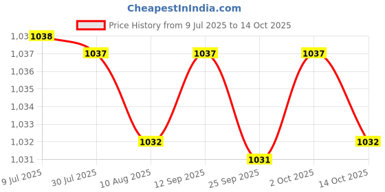 amazon.in ftk Versatile Eyelet Double-Row Pin Buckle Belt for Men and Women – Denim Five-Eyelet Design ftk Price History Graph from 9 Jul 2025 to 14 Oct 2025