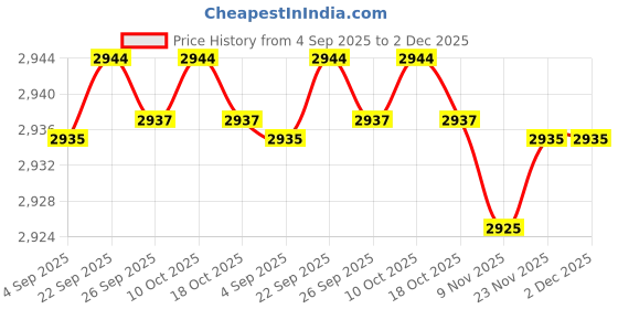 amazon.in ftk Women's Dance Sandal Adult Mid-Heel Soft Sole Sandal for Practice ftk Price History Graph from 4 Sep 2025 to 1 Dec 2025