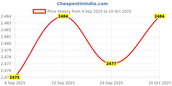 amazon.in ftk Women's Dance Sandal Medium Heel Soft Sole ftk Price History Graph from 4 Sep 2025 to 10 Oct 2025