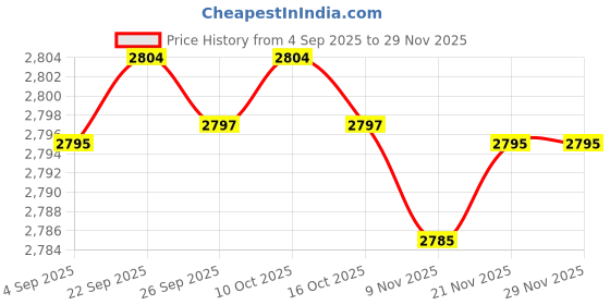 amazon.in ftk Women's Dance Sandals Soft Sole Mid-Heel Heeled Sandal ftk Price History Graph from 4 Sep 2025 to 29 Nov 2025