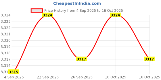 amazon.in ftk Women's Dance Sandals Soft Sole Mid-Heel Sandal ftk Price History Graph from 4 Sep 2025 to 16 Oct 2025