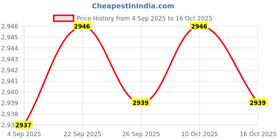 amazon.in ftk Women's Dance Shoes Flying Weave Lightweight Dance Shoes ftk Price History Graph from 4 Sep 2025 to 16 Oct 2025