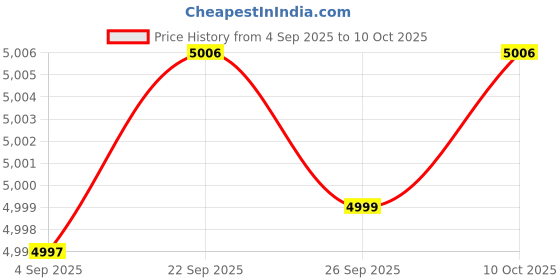 amazon.in ftk Women's Dance Shoes Low Heel Soft Shoes for Practice Dance ftk Price History Graph from 4 Sep 2025 to 10 Oct 2025