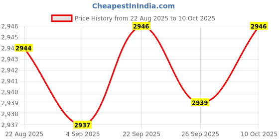 amazon.in ftk Women's Dance Shoes Soft Bottom Low Heel Shoes ftk Price History Graph from 22 Aug 2025 to 10 Oct 2025