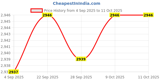amazon.in ftk Women's Dance Shoes Soft Bottom Low Heel Shoes ftk Price History Graph from 4 Sep 2025 to 10 Oct 2025