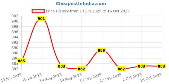 amazon.in ftk Women's Hip Lift & Buttocks Enhancement Pads | Natural Sponge Padded Insert for Fuller Shape ftk Price History Graph from 13 Jun 2025 to 15 Oct 2025
