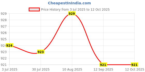 amazon.in ftk Women's Hip Lift & Buttocks Enhancement Pads | Natural Sponge Padded Insert for Fuller Shape ftk Price History Graph from 3 Jul 2025 to 11 Oct 2025