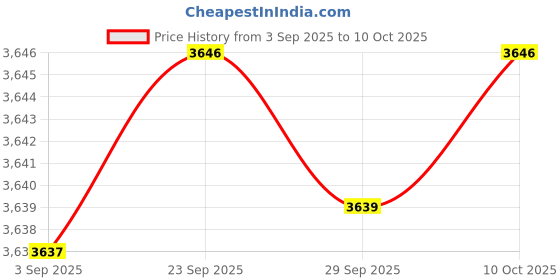 amazon.in ftk Women's Lightweight Shoes Comfortable Footwear for Middle-Aged Walking Slip-On Design ftk Price History Graph from 3 Sep 2025 to 10 Oct 2025