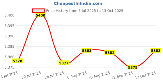 amazon.in ftk Women's Long-Sleeved Skirt Suit with Slit Hip-Wrapped Design Two-Piece Composite Set ftk Price History Graph from 3 Jul 2025 to 13 Oct 2025