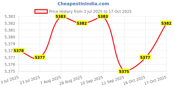 amazon.in ftk Women's Long-Sleeved Skirt Suit with Slit Hip-Wrapped Design Two-Piece Composite Set ftk Price History Graph from 3 Jul 2025 to 17 Oct 2025