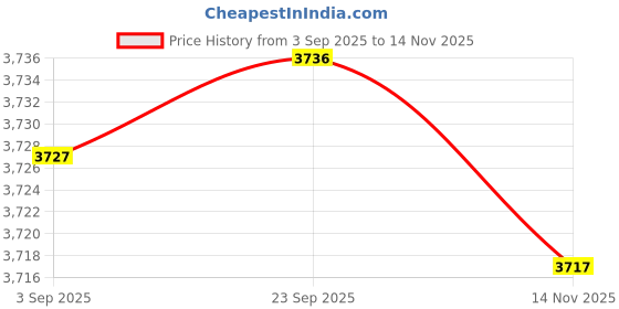 amazon.in ftk Women's Mesh Half Shoes No-Heel One-Step Slip-On Lightweight Shoes ftk Price History Graph from 3 Sep 2025 to 14 Nov 2025