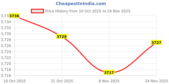 amazon.in ftk Women's Mesh Half Shoes No-Heel One-Step Slip-On Lightweight Shoes ftk Price History Graph from 10 Oct 2025 to 24 Nov 2025