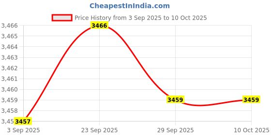 amazon.in ftk Women's Mesh Slip-On Shoes Lightweight Woven Soft Sole Footwear for Middle-Aged ftk Price History Graph from 3 Sep 2025 to 9 Oct 2025