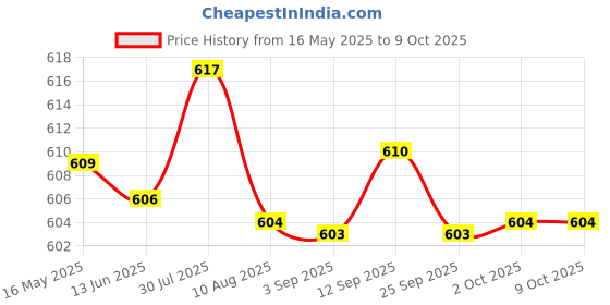 amazon.in ftk Women's Round Sponge Bra Pads – Soft, Breathable Inserts for Underwear ftk Price History Graph from 16 May 2025 to 9 Oct 2025